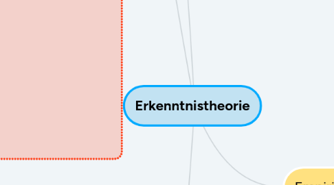 Mind Map: Erkenntnistheorie