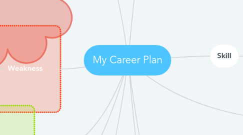 Mind Map: My Career Plan