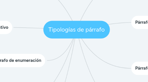 Mind Map: Tipologías de párrafo