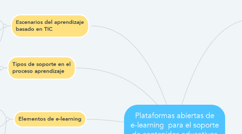 Mind Map: Plataformas abiertas de e-learning  para el soporte de contenidos educativos abiertos
