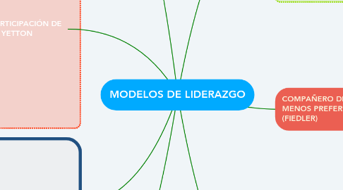 Mind Map: MODELOS DE LIDERAZGO