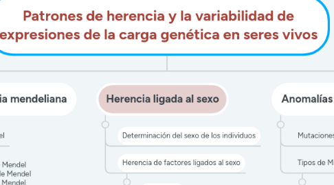 Mind Map: Patrones de herencia y la variabilidad de expresiones de la carga genética en seres vivos