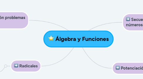 Mind Map: Álgebra y Funciones