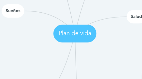 Mind Map: Plan de vida