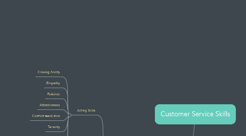Mind Map: Customer Service Skills