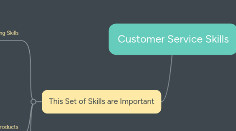 Mind Map: Customer Service Skills