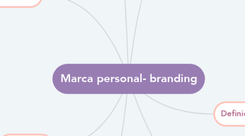 Mind Map: Marca personal- branding