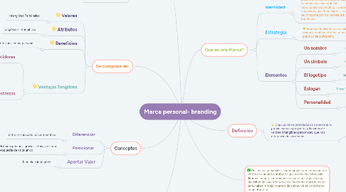 Mind Map: Marca personal- branding