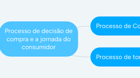 Mind Map: Processo de decisão de compra e a jornada do consumidor