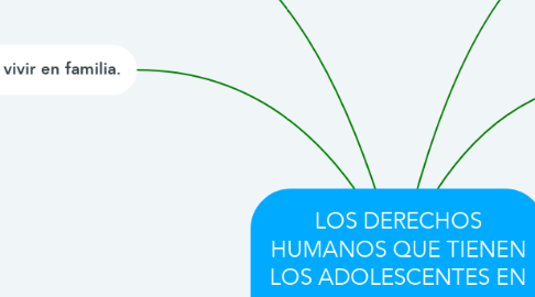 Mind Map: LOS DERECHOS HUMANOS QUE TIENEN LOS ADOLESCENTES EN MEXICO.