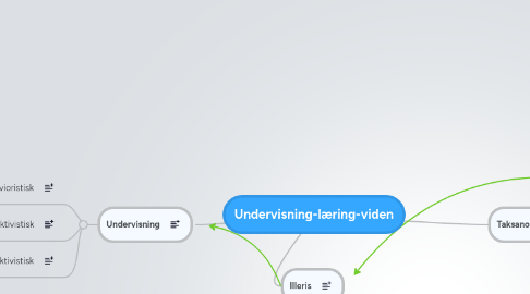 Mind Map: Undervisning-læring-viden