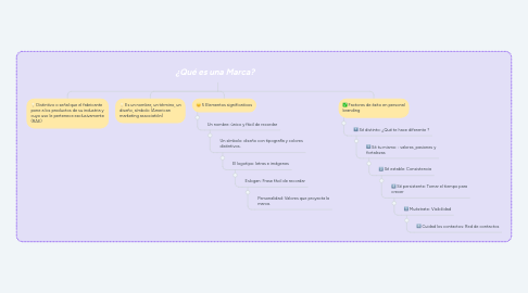 Mind Map: ¿Qué es una Marca?