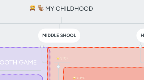 Mind Map: MY CHILDHOOD