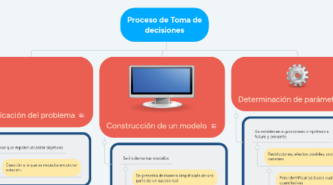 Mind Map: Proceso de Toma de decisiones