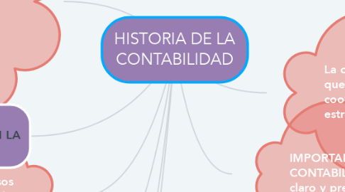 Mind Map: HISTORIA DE LA CONTABILIDAD