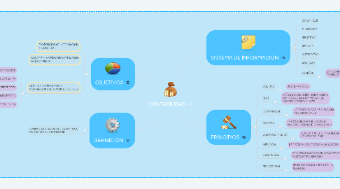 Mind Map: CONTABILIDAD