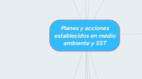 Mind Map: Planes y acciones establecidos en medio ambiente y SST