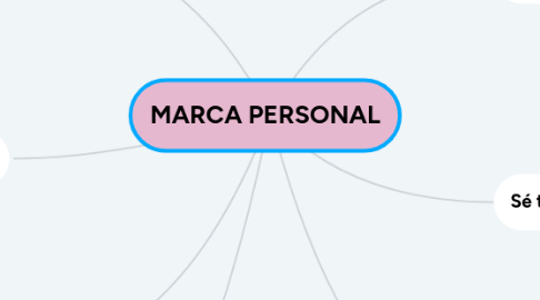 Mind Map: MARCA PERSONAL