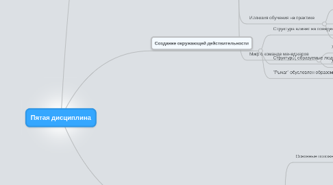 Mind Map: Пятая дисциплина