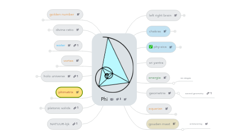 Mind Map: Phi