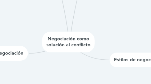 Mind Map: Negociación como solución al conflicto