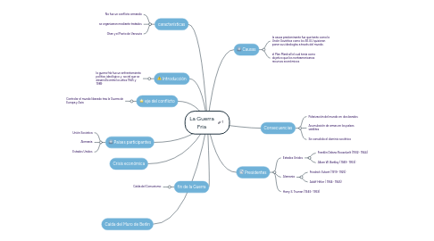 Mind Map: La Guerra Fria