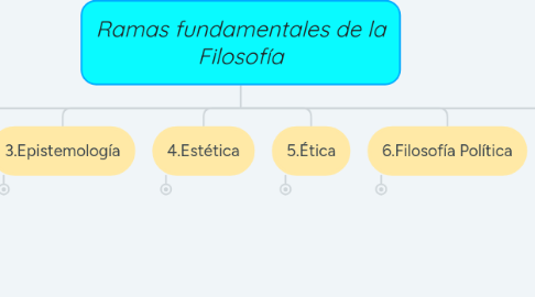 Mind Map: Ramas fundamentales de la Filosofía