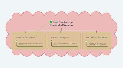 Mind Map: Real-Timeliness of Embedded Systems