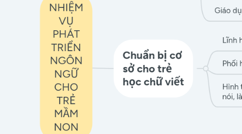 Mind Map: NHIỆM VỤ PHÁT TRIỂN NGÔN NGỮ CHO TRẺ MẦM NON