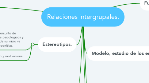 Mind Map: Relaciones intergrupales.