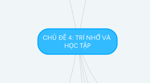 Mind Map: CHỦ ĐỀ 4: TRÍ NHỚ VÀ HỌC TẬP