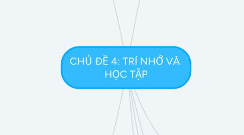 Mind Map: CHỦ ĐỀ 4: TRÍ NHỚ VÀ  HỌC TẬP