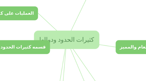 Mind Map: كثيرات الحدود ودوالها