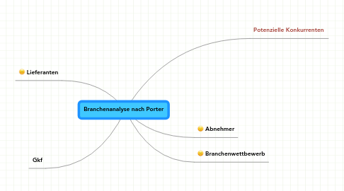 Mind Map: Branchenanalyse nach Porter