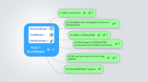 Mind Map: Kurs 1 Grundlagen