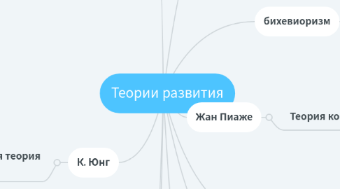 Mind Map: Теории развития