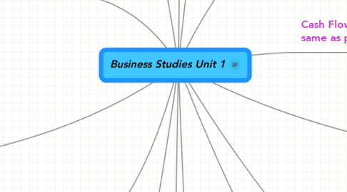 Mind Map: Business Studies Unit 1