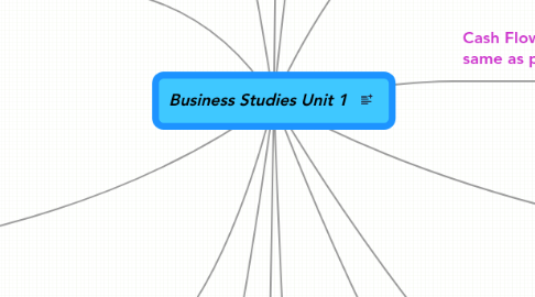 Mind Map: Business Studies Unit 1