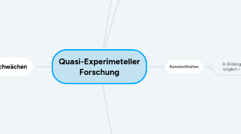 Mind Map: Quasi-Experimeteller Forschung