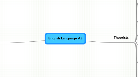 Mind Map: English Language AS