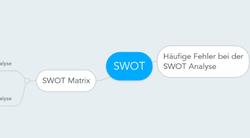 Mind Map: SWOT