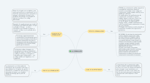 Mind Map: LA COMUNICACIÓN