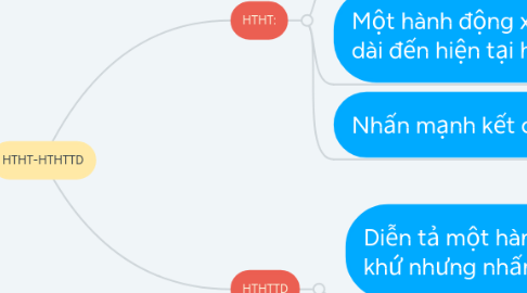 Mind Map: HTHT-HTHTTD