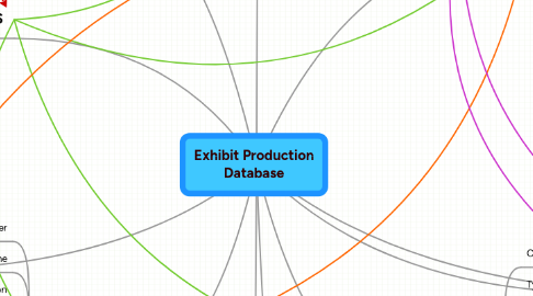 Mind Map: Exhibit Production Database