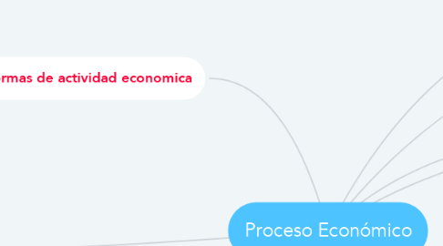 Mind Map: Proceso Económico