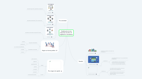 Mind Map: Clasificación de las empresas acorde a la   legislación colombiana