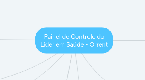 Mind Map: Método GPM - Painel de Controle do Líder em Saúde