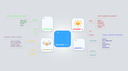 Mind Map: SEASONS