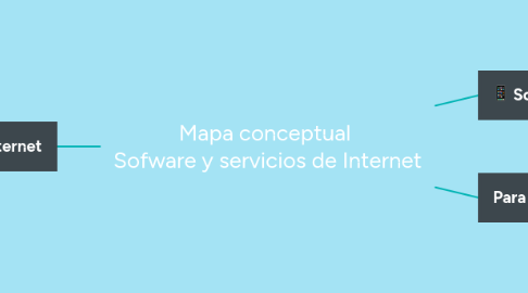 Mind Map: Mapa conceptual Sofware y servicios de Internet