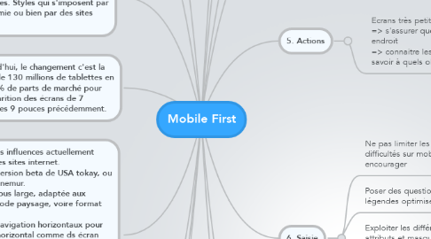 Mind Map: Mobile First